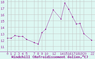 Courbe du refroidissement olien pour Recoules de Fumas (48)