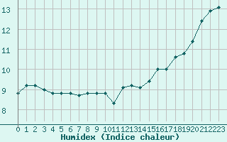 Courbe de l'humidex pour Corsept (44)