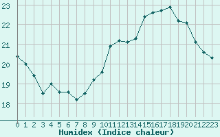 Courbe de l'humidex pour Clermont-Ferrand (63)