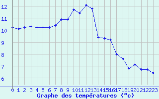 Courbe de tempratures pour Izegem (Be)