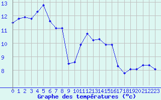 Courbe de tempratures pour Champagne-sur-Seine (77)