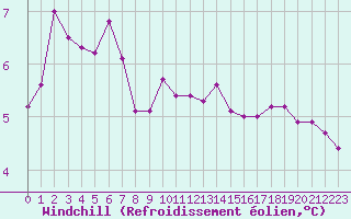 Courbe du refroidissement olien pour Cap de la Hve (76)