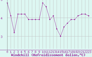Courbe du refroidissement olien pour Grardmer (88)