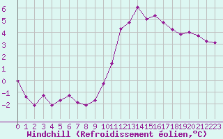 Courbe du refroidissement olien pour Anglars St-Flix(12)