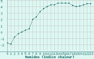 Courbe de l'humidex pour Rmering-ls-Puttelange (57)