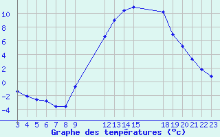 Courbe de tempratures pour Manlleu (Esp)