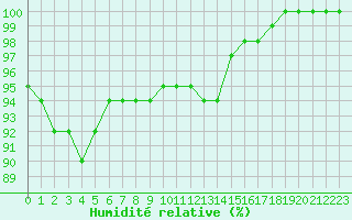 Courbe de l'humidit relative pour Nancy - Ochey (54)