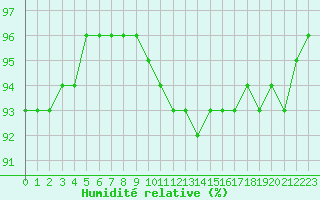 Courbe de l'humidit relative pour Bourg-en-Bresse (01)