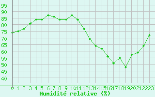 Courbe de l'humidit relative pour Clermont de l'Oise (60)