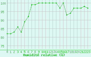 Courbe de l'humidit relative pour Cambrai / Epinoy (62)