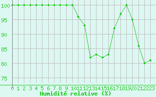 Courbe de l'humidit relative pour Annecy (74)