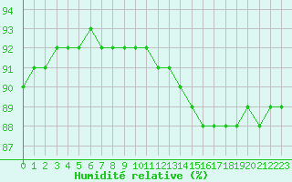 Courbe de l'humidit relative pour Paris Saint-Germain-des-Prs (75)