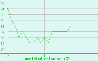 Courbe de l'humidit relative pour Bussang (88)