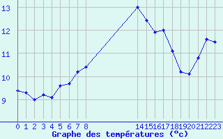 Courbe de tempratures pour Landivisiau (29)