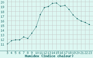 Courbe de l'humidex pour Aniane (34)