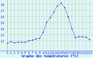 Courbe de tempratures pour Pertuis - Grand Cros (84)