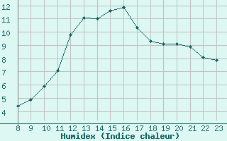 Courbe de l'humidex pour Valence d'Agen (82)