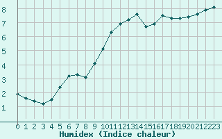 Courbe de l'humidex pour Biache-Saint-Vaast (62)