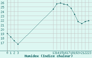 Courbe de l'humidex pour Perpignan Moulin  Vent (66)