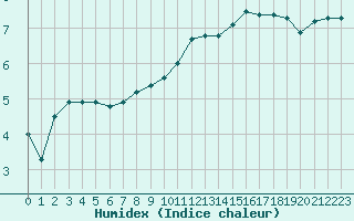 Courbe de l'humidex pour Liefrange (Lu)