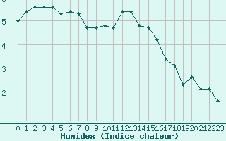 Courbe de l'humidex pour Saint-Yrieix-le-Djalat (19)