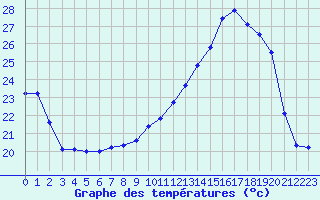 Courbe de tempratures pour La Ville-Dieu-du-Temple Les Cloutiers (82)