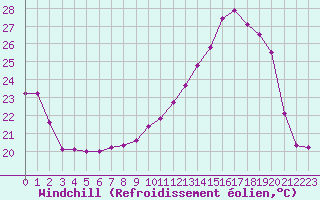 Courbe du refroidissement olien pour La Ville-Dieu-du-Temple Les Cloutiers (82)