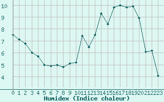 Courbe de l'humidex pour Orly (91)