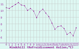 Courbe du refroidissement olien pour Trgueux (22)