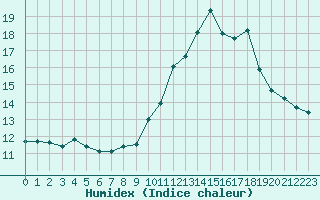 Courbe de l'humidex pour Luc-sur-Orbieu (11)