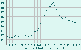 Courbe de l'humidex pour Potes / Torre del Infantado (Esp)