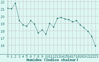 Courbe de l'humidex pour Dunkerque (59)