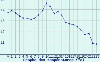 Courbe de tempratures pour Frontenay (79)