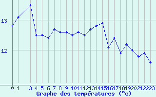 Courbe de tempratures pour Le Talut - Belle-Ile (56)