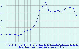 Courbe de tempratures pour Liefrange (Lu)