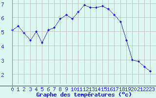 Courbe de tempratures pour Saint-Igneuc (22)