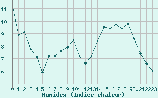 Courbe de l'humidex pour Sauteyrargues (34)