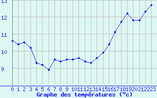 Courbe de tempratures pour Roujan (34)