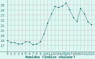 Courbe de l'humidex pour Mont-de-Marsan (40)