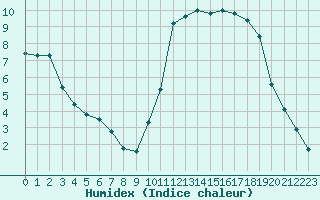 Courbe de l'humidex pour Potes / Torre del Infantado (Esp)