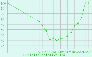 Courbe de l'humidit relative pour Saint-Girons (09)