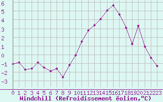 Courbe du refroidissement olien pour Rochefort Saint-Agnant (17)