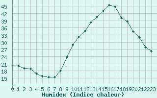 Courbe de l'humidex pour Forceville (80)