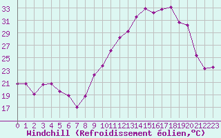 Courbe du refroidissement olien pour Brigueuil (16)