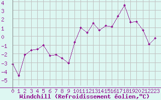 Courbe du refroidissement olien pour Rodez (12)