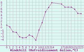 Courbe du refroidissement olien pour Saint-Haon (43)