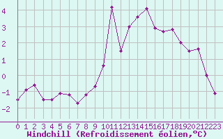 Courbe du refroidissement olien pour Saint-Michel-Mont-Mercure (85)
