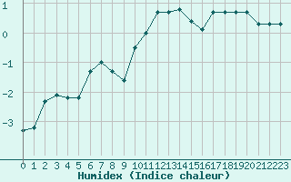 Courbe de l'humidex pour Miribel-les-Echelles (38)