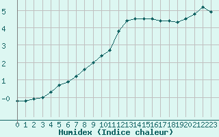 Courbe de l'humidex pour Le Luc (83)