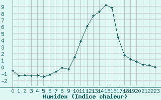 Courbe de l'humidex pour Eygliers (05)